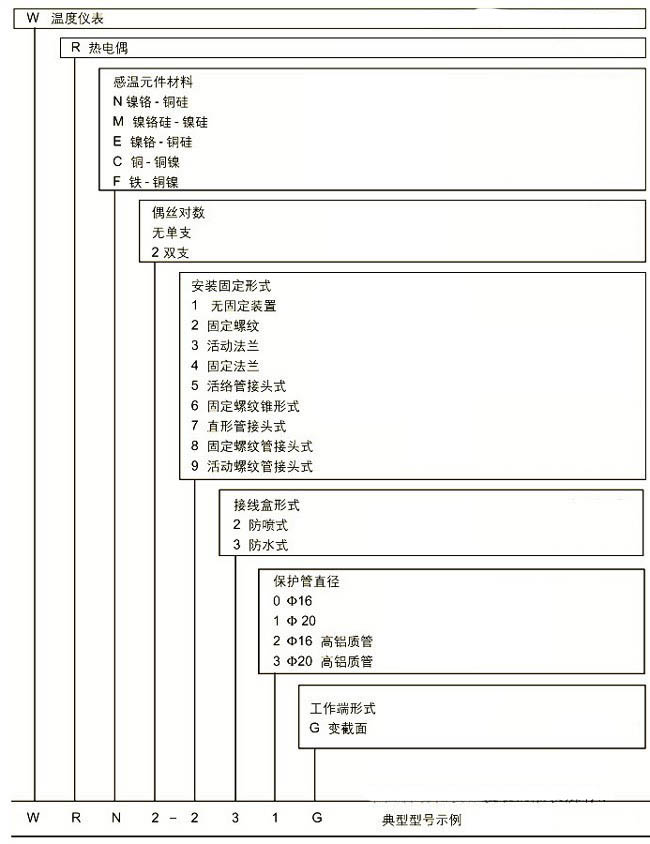 耐磨切割組裝熱電偶，WRM新產(chǎn)品