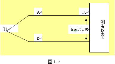 熱電偶補(bǔ)償導(dǎo)線(xiàn)的原理與選擇